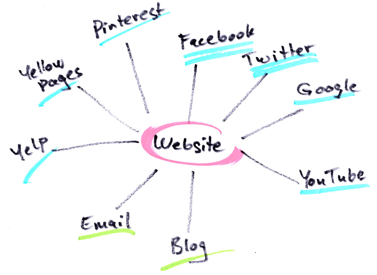 Hub and spoke — website is the hub and social media and search engines are the spokes