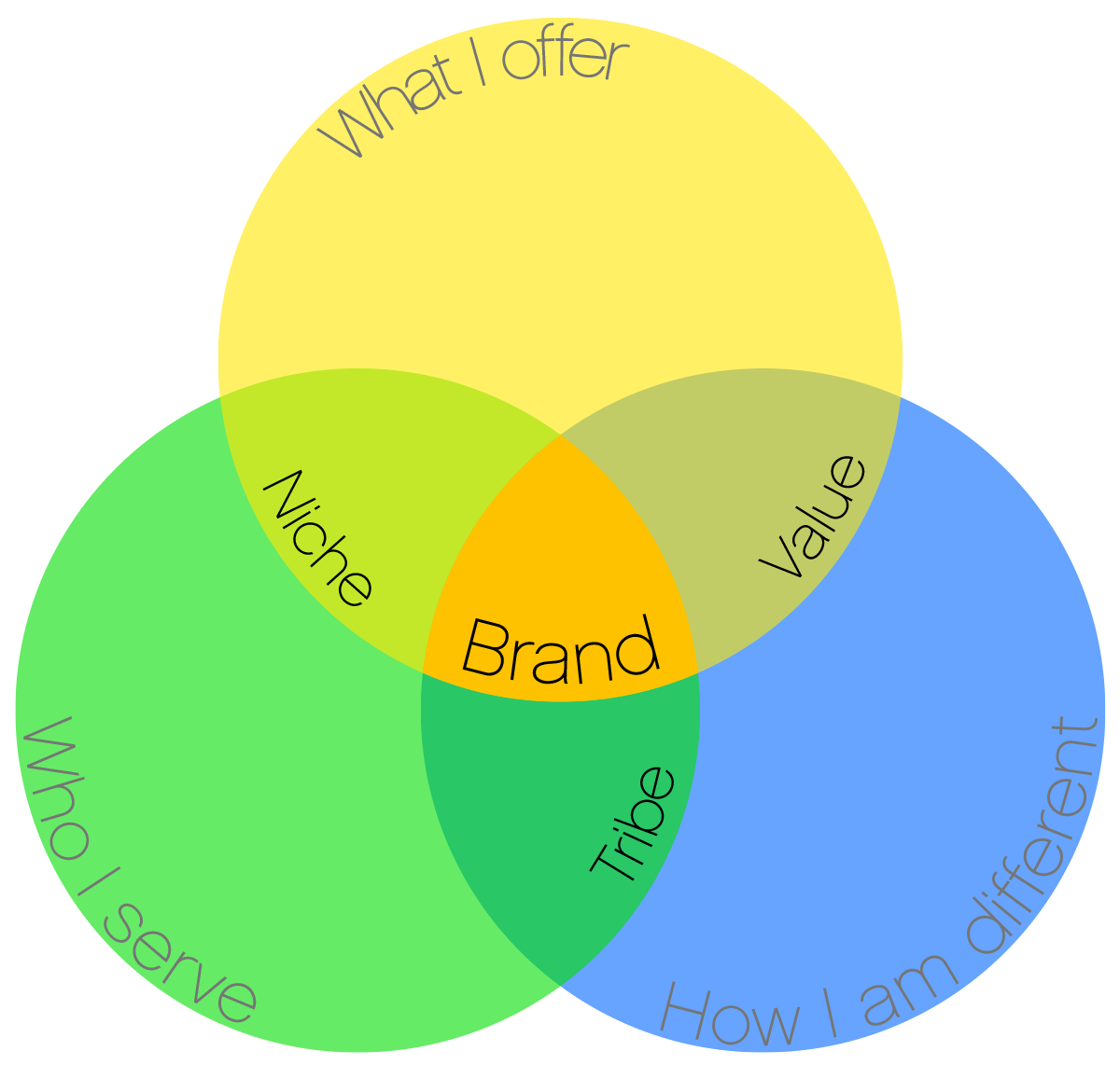 Venn diagram for branding showing how the different components overlap and interact to form the brand