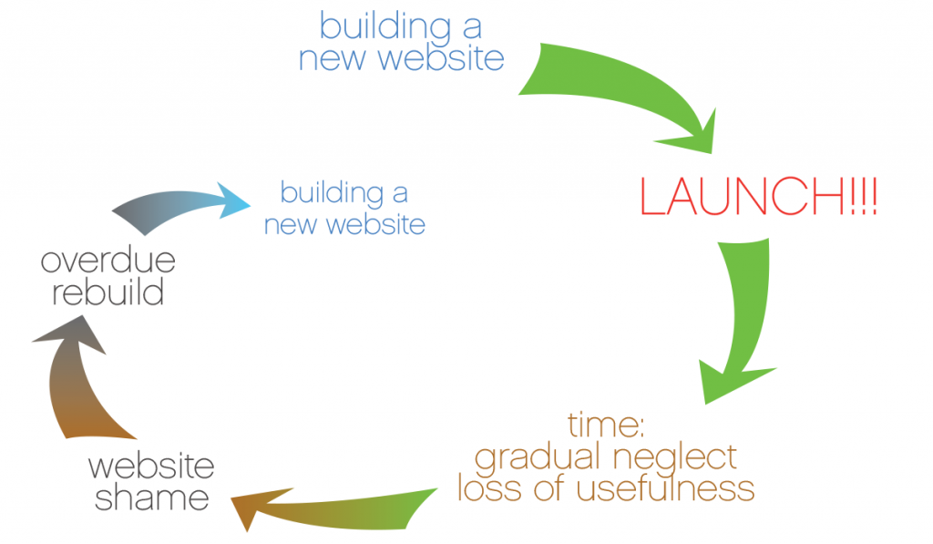 Website life-cycle graphic