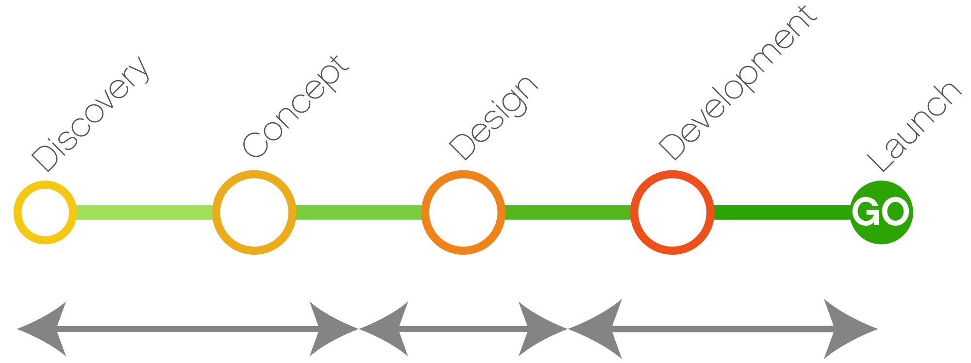 web design process stages graphic